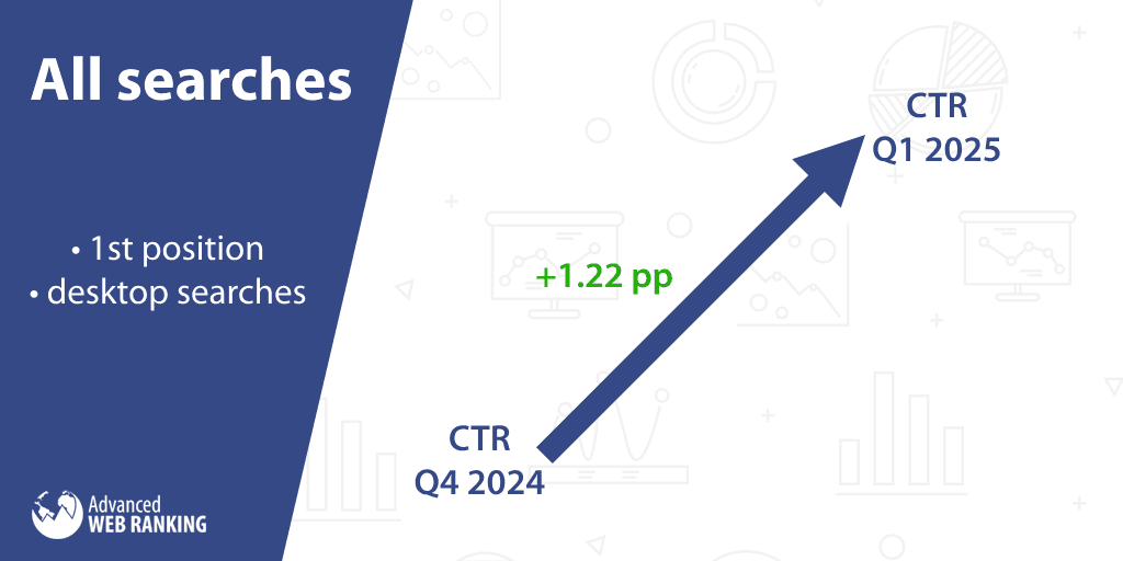 All searches CTR Q1 2025