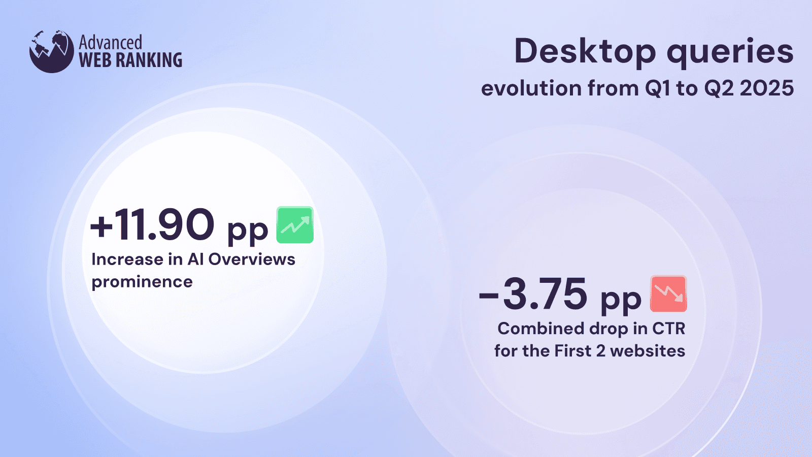 Industries that experienced a drop in search demand  The highest decrease in impressions (-81.03%) was recorded by the Careers industry. As for the CTR values, the websites ranked in the first three positions experienced a combined 5.92 pp loss on desktop (2.77 pp for those ranked first, 1.99 pp for those ranked second, and 1.16 pp for those ranked third). On a more positive note, the websites ranked first on mobile queries witnessed a 1.87 pp growth in CTR.  It’s time to turn our attention to the second quarter’s highest decrease in clickthrough rate for a single position: the Family & Parenting category. Here, the clickthrough rate for websites ranked first on desktop declined, on average, by a remarkable 6.81pp.    The decline affected the websites ranked in the second, third, and fourth positions on desktop, as well, which recorded a combined 7.07 pp drop in CTR. As for the mobile queries, only the websites ranked second were influenced by the changes, recording a 1.27 pp decline, while the industry’s overall search demand decreased by -37.26%.  Good news for the websites ranked first in the Arts & Entertainment market, as they witnessed a growth in CTR by 1.35 pp on desktop and by 1.61 pp on mobile searches. On the other hand, the websites ranked second experienced a 1.08 pp drop in CTR on desktop searches only. Meanwhile, the search demand for this industry declined by -36.72%.  While the websites in the first position in the News industry were surprisingly unaffected by the changes, those ranked in the second position on desktop registered a 1.91 pp decline in CTR. Concurrently, the number of impressions for this industry decreased by -24.85%.  With no major changes since Q4 2024, the websites ranked in the first two positions in the Food & Drink industry recorded a combined 3.53 pp decline in CTR on desktop (2.03 pp for those ranked first and 1.50 pp for those ranked in the second position). At the same time, the overall industry’s impressions decreased by -19.98%.  Personal Finance recorded a decline of -18.46% in search demand. Here, the clickthrough rates for the top two websites registered a combined decline of 5.85 pp on desktop (3.90 pp for those ranked first and 1.95 pp for those ranked second). Meanwhile, the websites ranked first on mobile queries can consider themselves quite fortunate this quarter, increasing their CTR by 1.26 pp.  Disappointingly, people’s interest in Education dropped, resulting in a -18.12% decline in impressions. Simultaneously, the websites ranked in the first three positions on desktop witnessed a combined 5.94 pp decrease in CTR (2.39 pp for those ranked first, 2.45 pp for those ranked second, and 1.10 pp for those ranked in the third position).  As for the Society category, the clickthrough rates for the top three websites registered a combined drop of 7.97 pp on desktop, while on mobile, only the websites ranked in the second position were influenced by the changes, recording a 1.25 pp decline. These changes in CTR, coupled with a decrease of -16.60% in this industry’s overall search demand, might translate into a loss in traffic for those websites affected by the changes.  The websites ranked in the first two positions in the Hobbies & Interests industry experienced a combined 3.60 pp loss in CTR on desktop. At the same time, the total number of impressions decreased by -12.01%.  A similar trend occurred in the Technology & Computing industry, where, just like in the Hobbies & Interests market, the very same websites were affected negatively, while the impressions dropped. Here, the websites ranked in the first two positions on desktop recorded a combined 2.48 pp decline in CTR, while the industry’s search demand decreased by -9.03%.  The Automotive industry recorded losses on all fronts during this second quarter. With a global -4.00% decrease in search demand, the websites ranked in the first two positions on desktop saw a combined 4.39 pp decline in CTR, while on mobile, the websites ranked in the second position received fewer clicks by 1.07 pp.  In the Science industry, the top four websites experienced a combined 9.59 pp decline in CTR on mobile. The declining trend was even steeper on desktop, where the website ranked in the first four positions witnessed a combined 13.86 pp drop in CTR. Simultaneously, the number of impressions for this market dropped slightly, by -3.49%.  In the previous quarter’s analysis, the Real Estate category was associated with the highest increase in clickthrough rate of that period. Tables turned, and the industry experienced a combined decline of 3.98 pp in CTR for the websites ranked in the first two positions on desktop. At the same time, the impressions for this industry recorded a slight drop of -2.37%.  After two dormant quarters, the clickthrough rate values experienced changes once again in the Home & Garden market. Here, the websites ranked in the first three positions recorded a combined drop in CTR of 5.04 pp on desktop, while the industry’s global search demand declined by -2.09%.  Last but not least, with a decline of -4.70% in search demand, the Travel industry recorded a 1.71 pp decrease in CTR for the websites ranked first on desktop devices only.  Here’s a graphical summary of all the changes presented above:    That’s it for…the second quarter  This quarter’s report highlighted significant CTR shifts impacting all intent types, both branded and unbranded searches, multi-word queries, as well as significant changes across twenty different industries. The prevailing trend showed a negative impact for most desktop queries, while only a few websites experienced positive CTR shifts.   Finally, yet importantly, this analysis suggested a potential link between the rising presence of AI Overviews and declining CTRs. This underscores the importance of tracking pixel position alongside AIO rankings, SERP layout and click data to gain a complete understanding of SERP dynamics.  Stay tuned for our Q3 2025 analysis, which will offer further insights. Until then, stay safe and healthy!