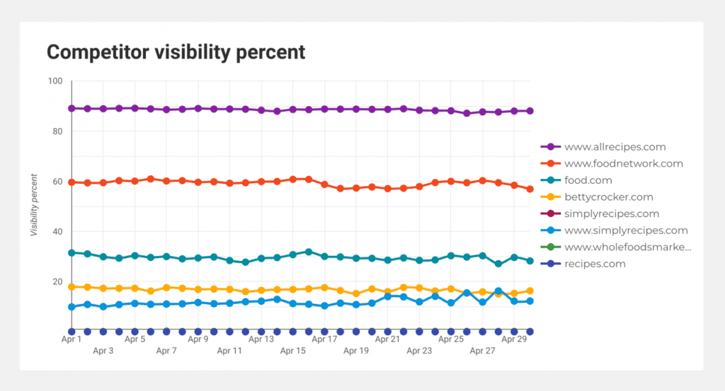 Chart screenshot showing last month's visibility percent for multiple competitors.