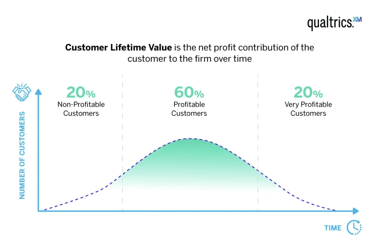 What is customer lifetime value?