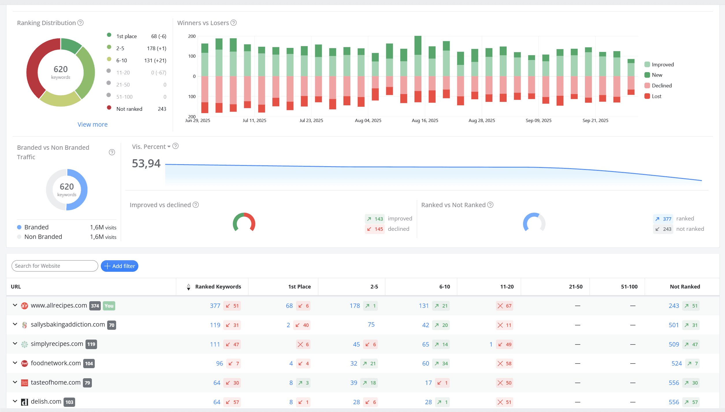 Advanced Web Ranking Keyword Distribution