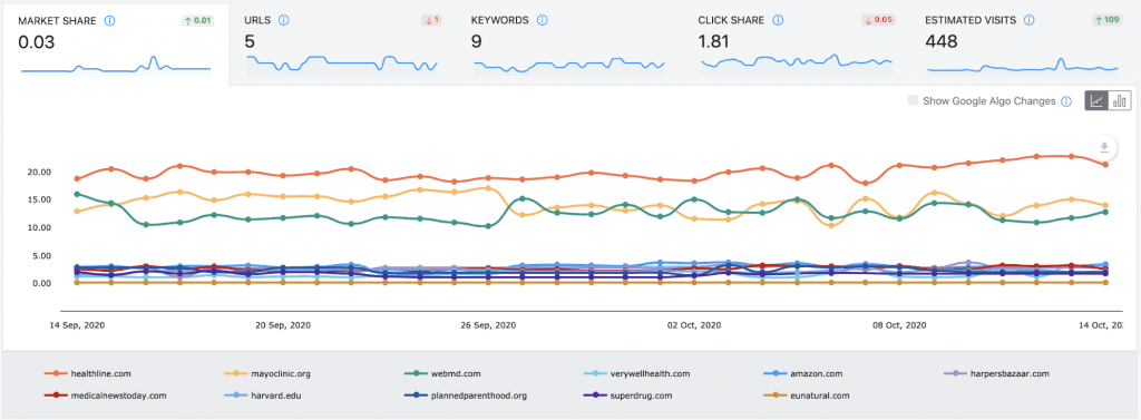 Screenshot with competitor tracking in Advanced Web Ranking.