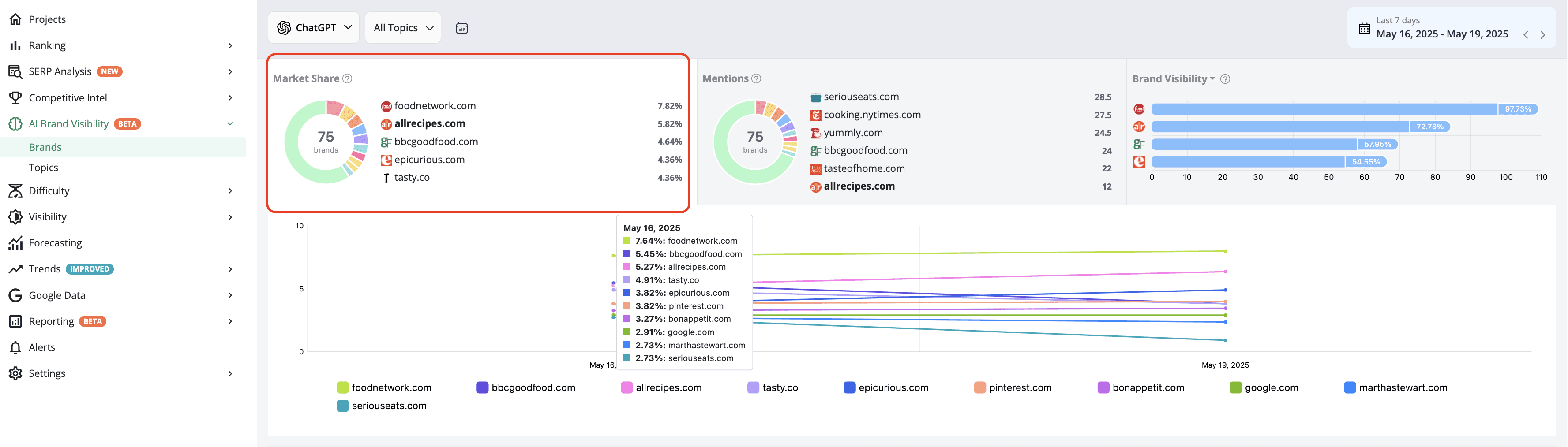 advanced-web-ranking-share-of-occurrences-by-brand