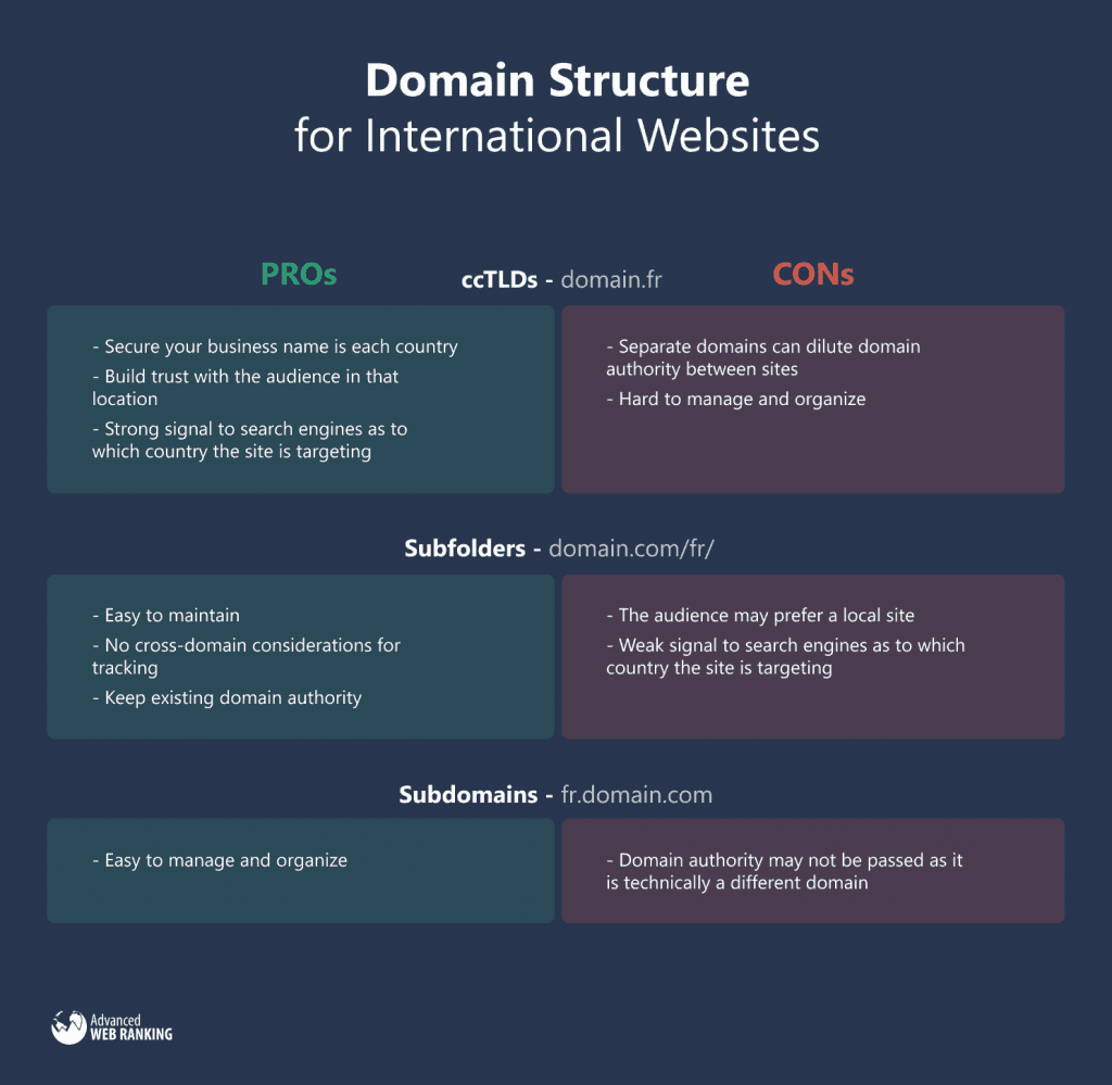 Visual showing PROs and CONs of different structure options for international websites.