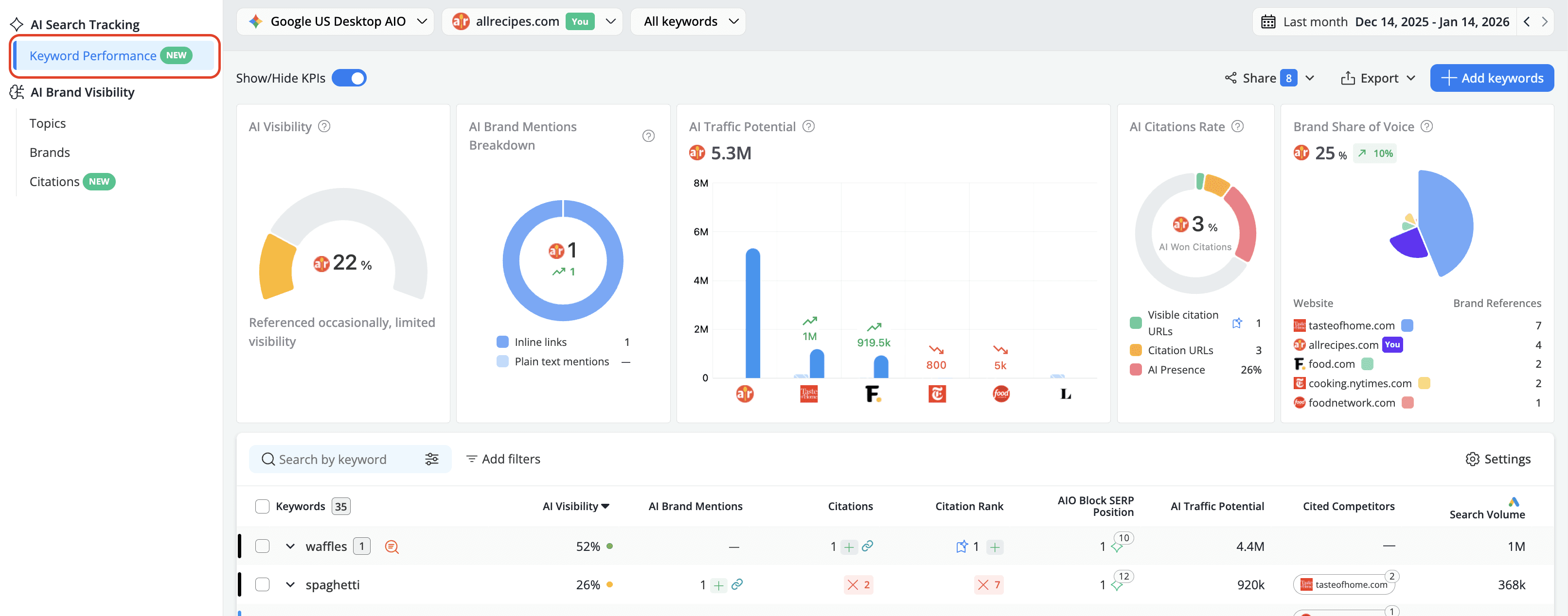 ChatGPT and Perplexity Keyword Performance