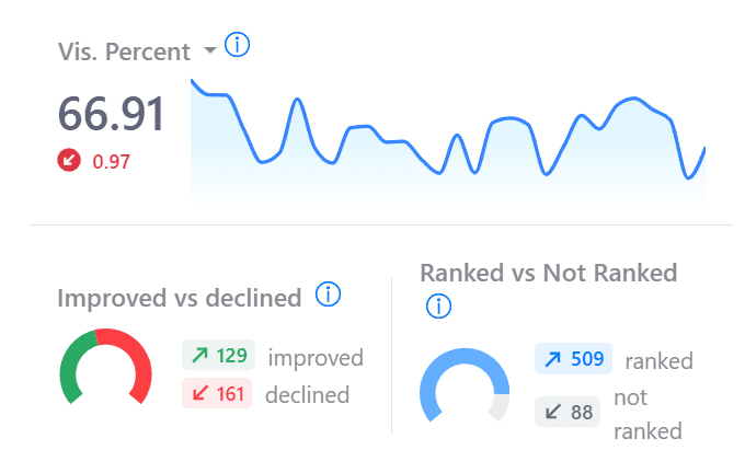 Visibility Percent and Click Share
