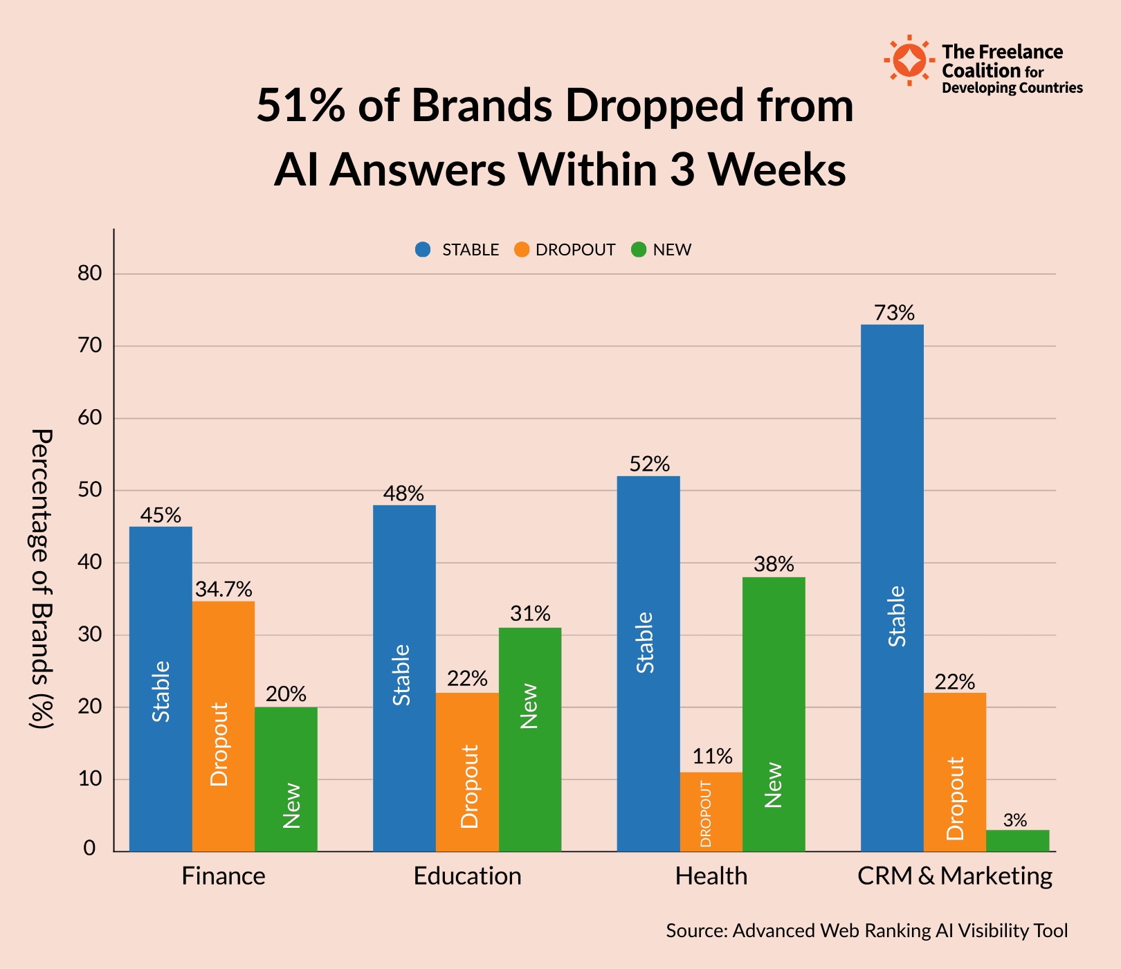 51% of brands dropped from AI answers in three weeks