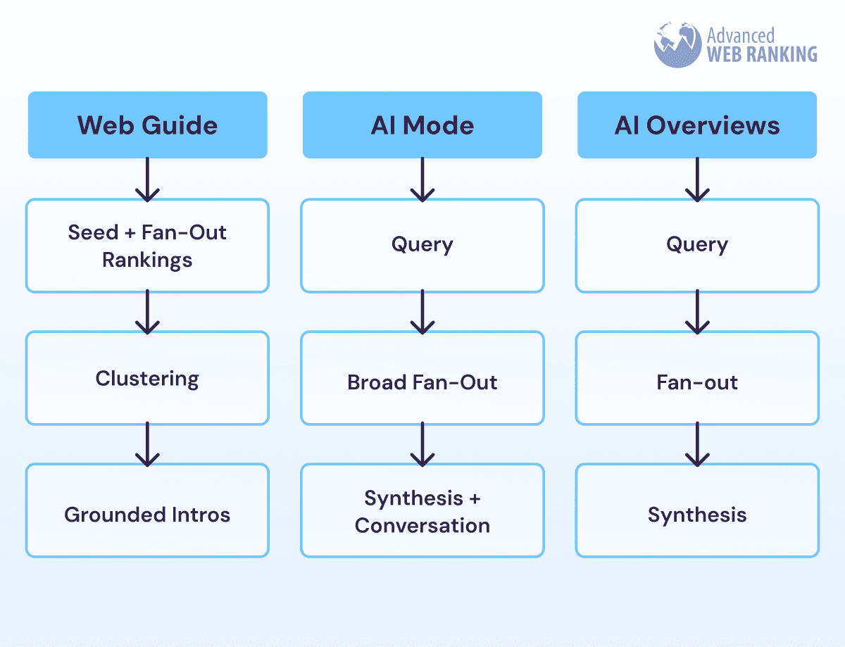 Web Guide vs. AI Mode vs. AI Overviews