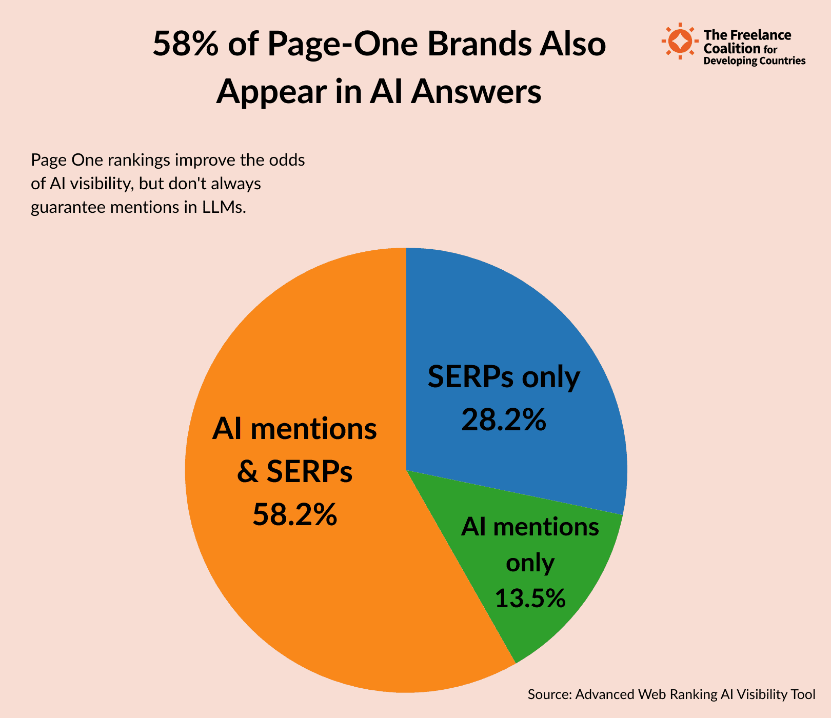58% of page-one brands also appear in AI answers