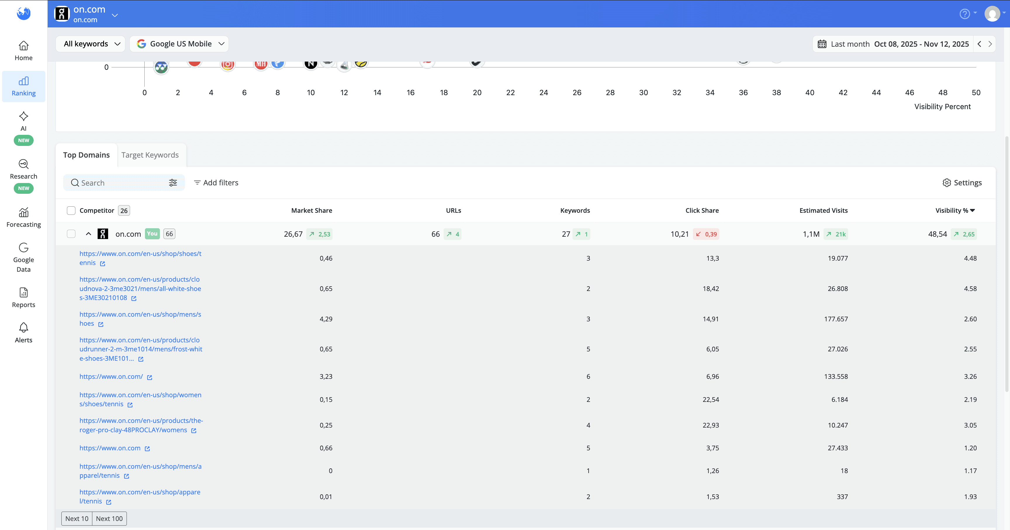multiple-domain-urls-ranking-in-top-20-positions