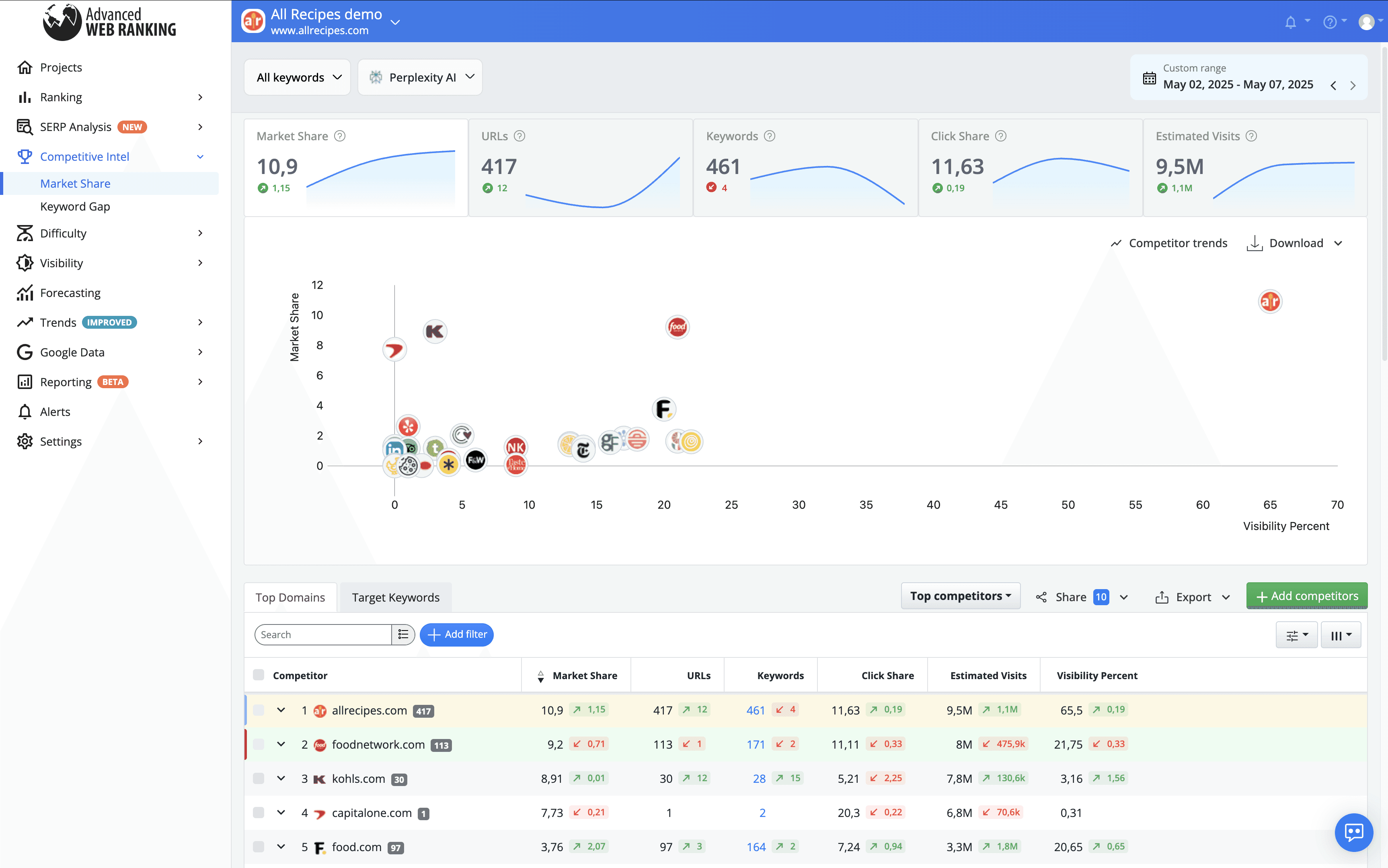 get-insights-into-your-competitors-performance-on-perplexity-with-the-market-share-report