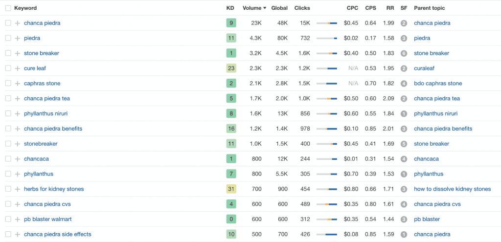 Semantic search, ahrefs keyword explorer rank for 
