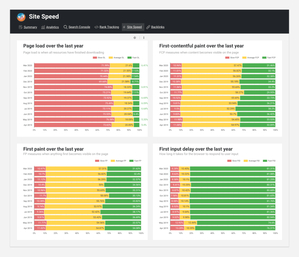 Site Speed CRuX report in SEO template
