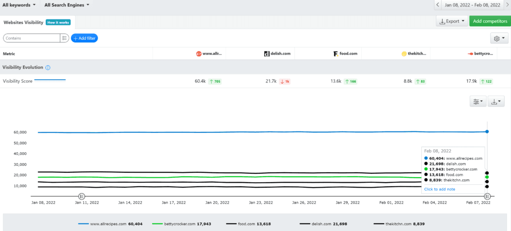 Advanced Web Ranking, visibility score chart with competitors