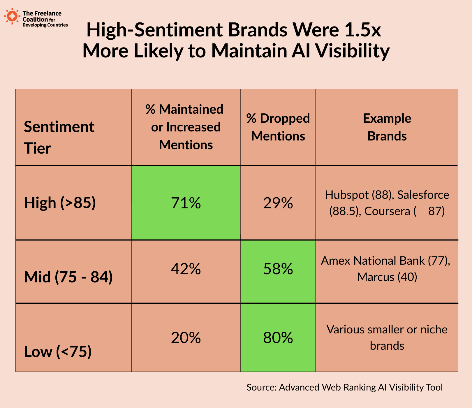 Brands with high sentiment were 1.5x more likely to maintain AI visibility study