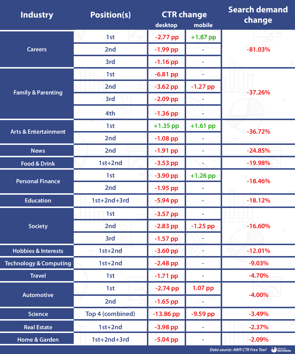 CTR changes by industry
