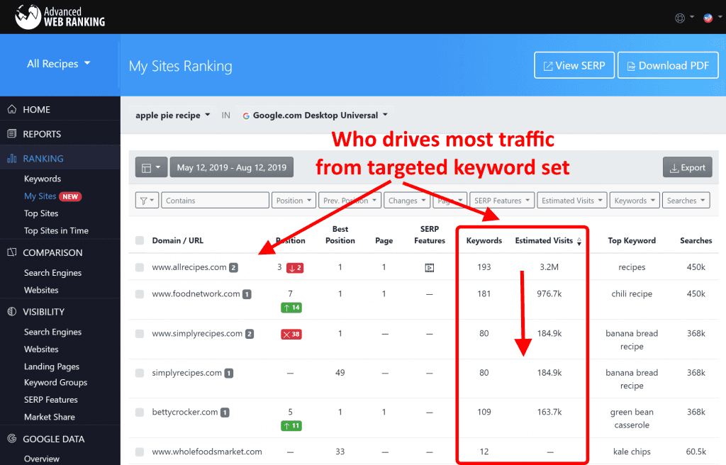 Screenshot with the AWR My Sites report that shows, the number of keywords for which each website is found ranking and the number of visits estimated to be driven from these keywords.