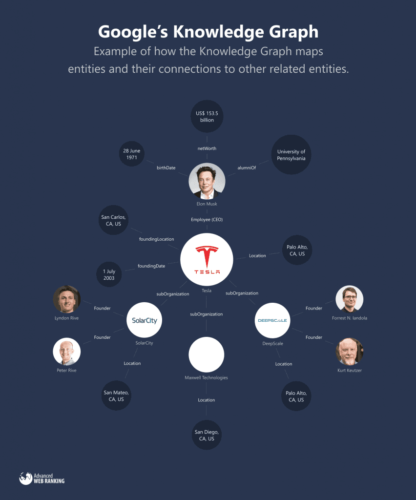 Semantic search, google knowledge graph