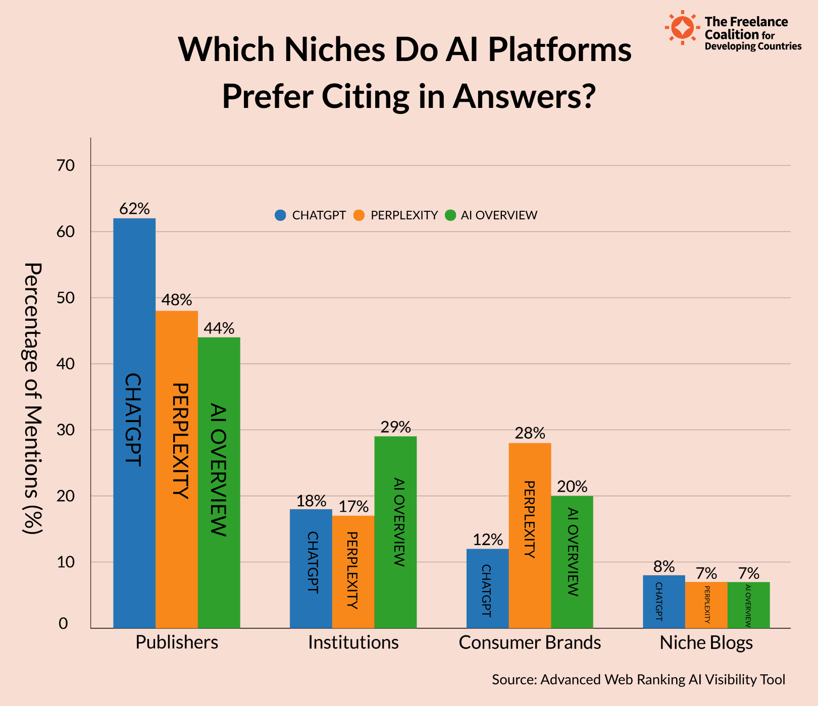 Which niches do AI platforms prefer citing in their answers