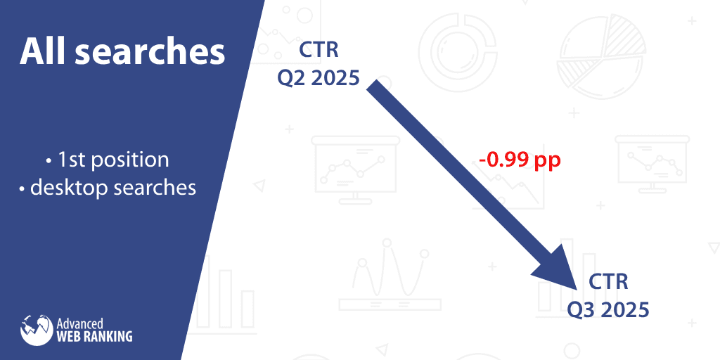 CTR Shifts Across All Searches