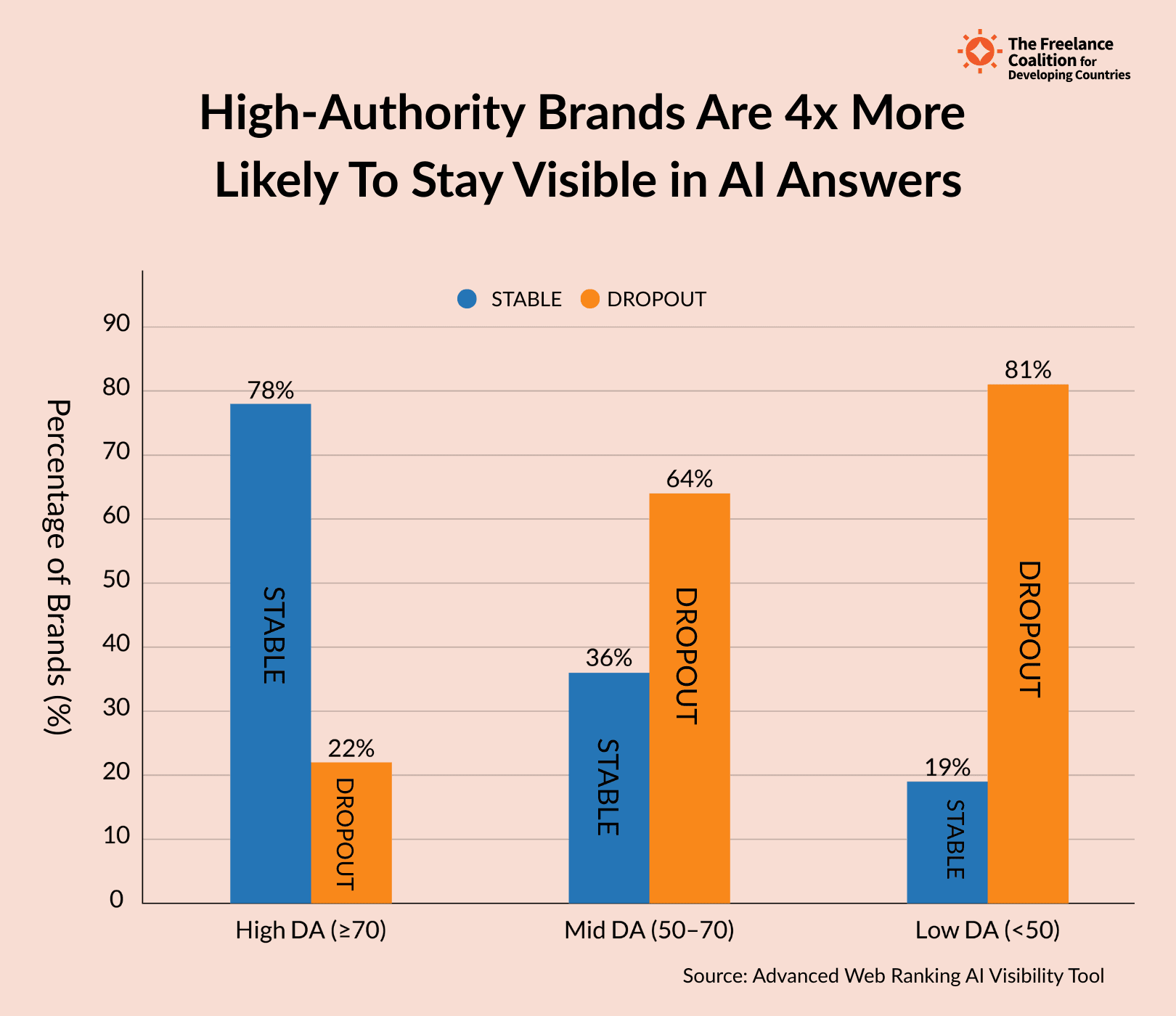 High-authority brands are 4x more likely to stay visible in AI answers