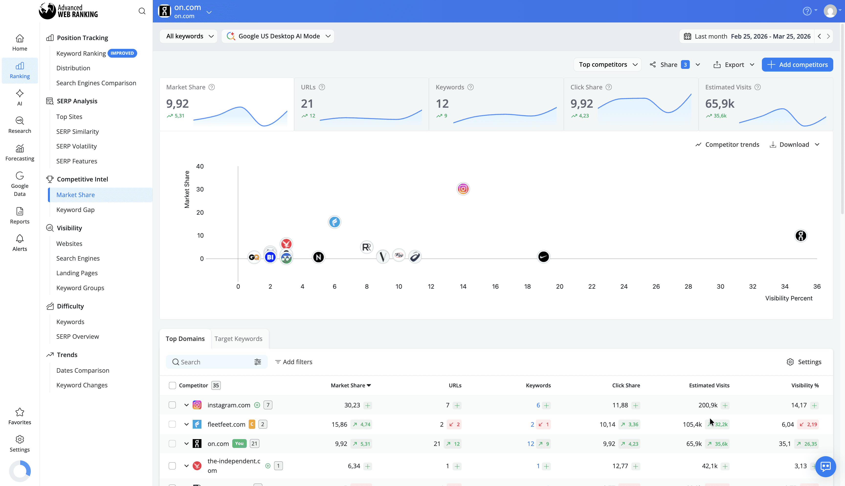 see-how-visible-your-website-is-in-google-ai-mode-compared-to-competitors